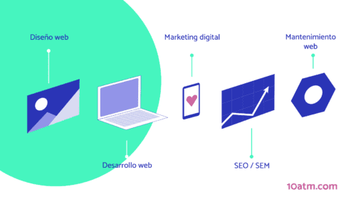 Agencia de marketing digital seo google ads diseño desarrollo web a medida en Madrid