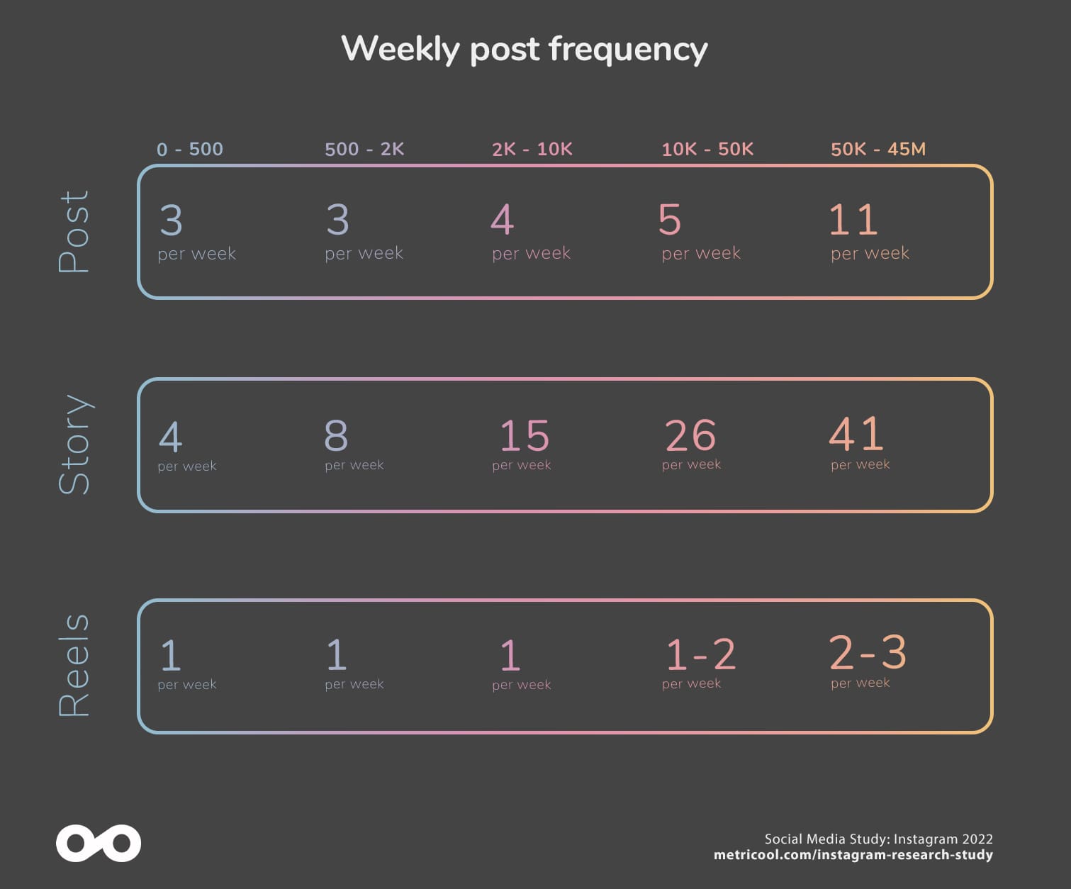 Metricool Social Media Research Study 2022: Instagram