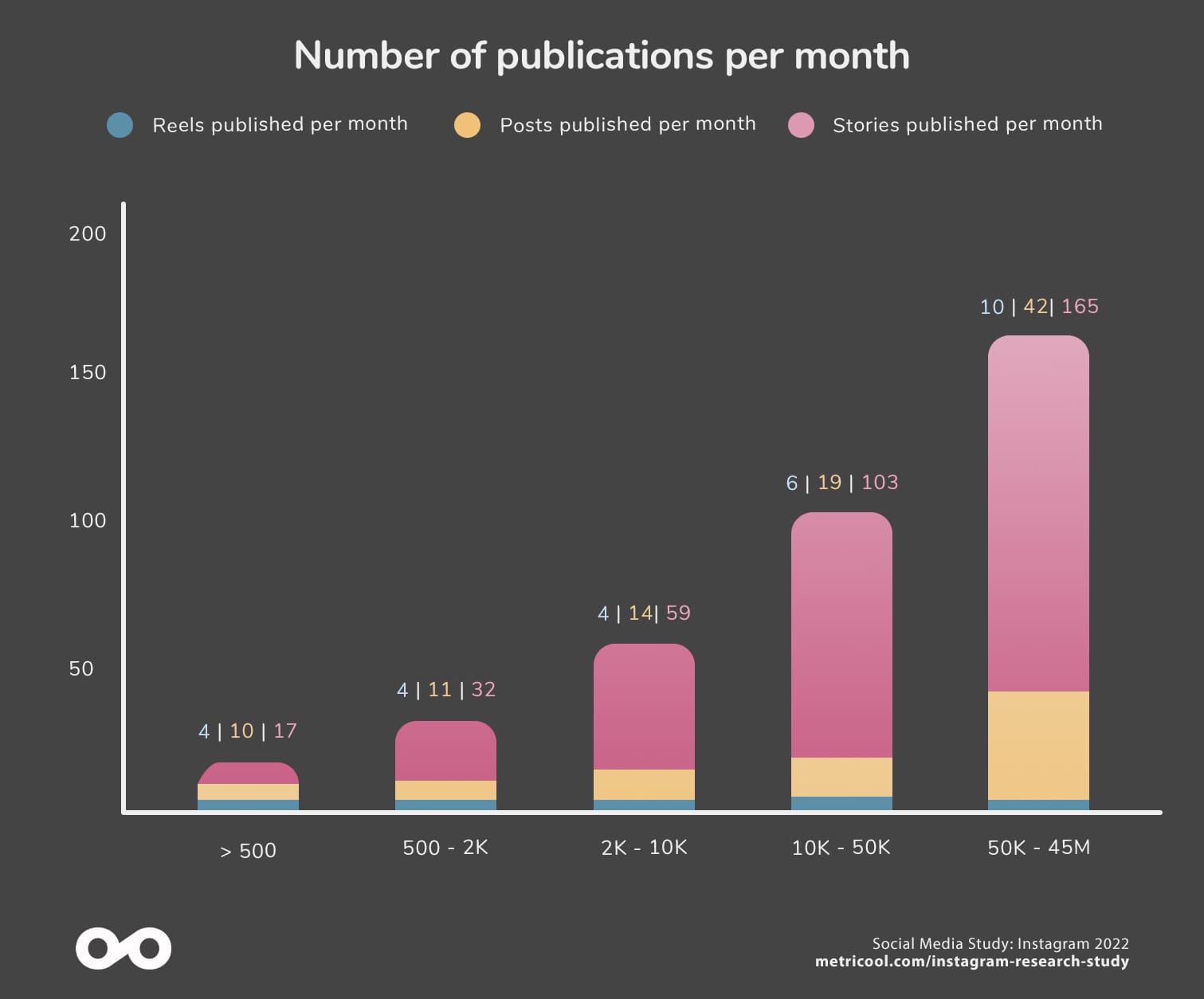 Metricool Social Media Research Study 2022: Instagram 3