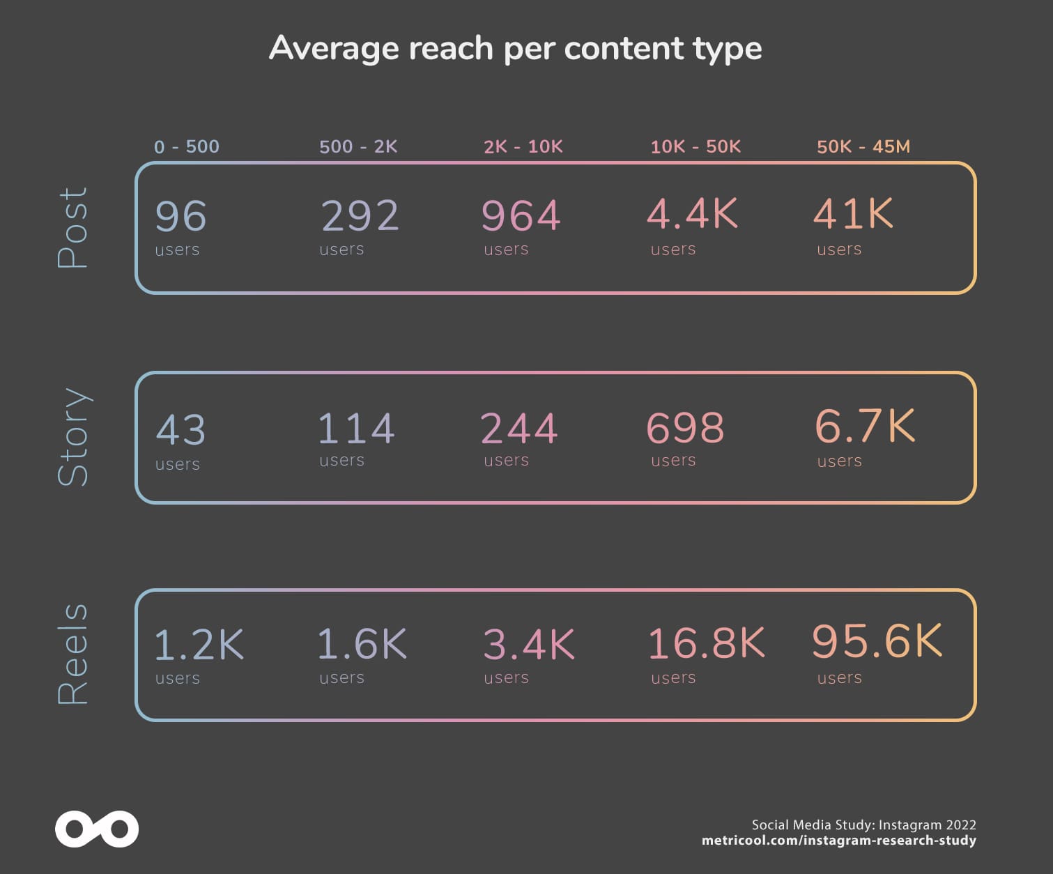 Metricool Social Media Research Study 2022: Instagram 4