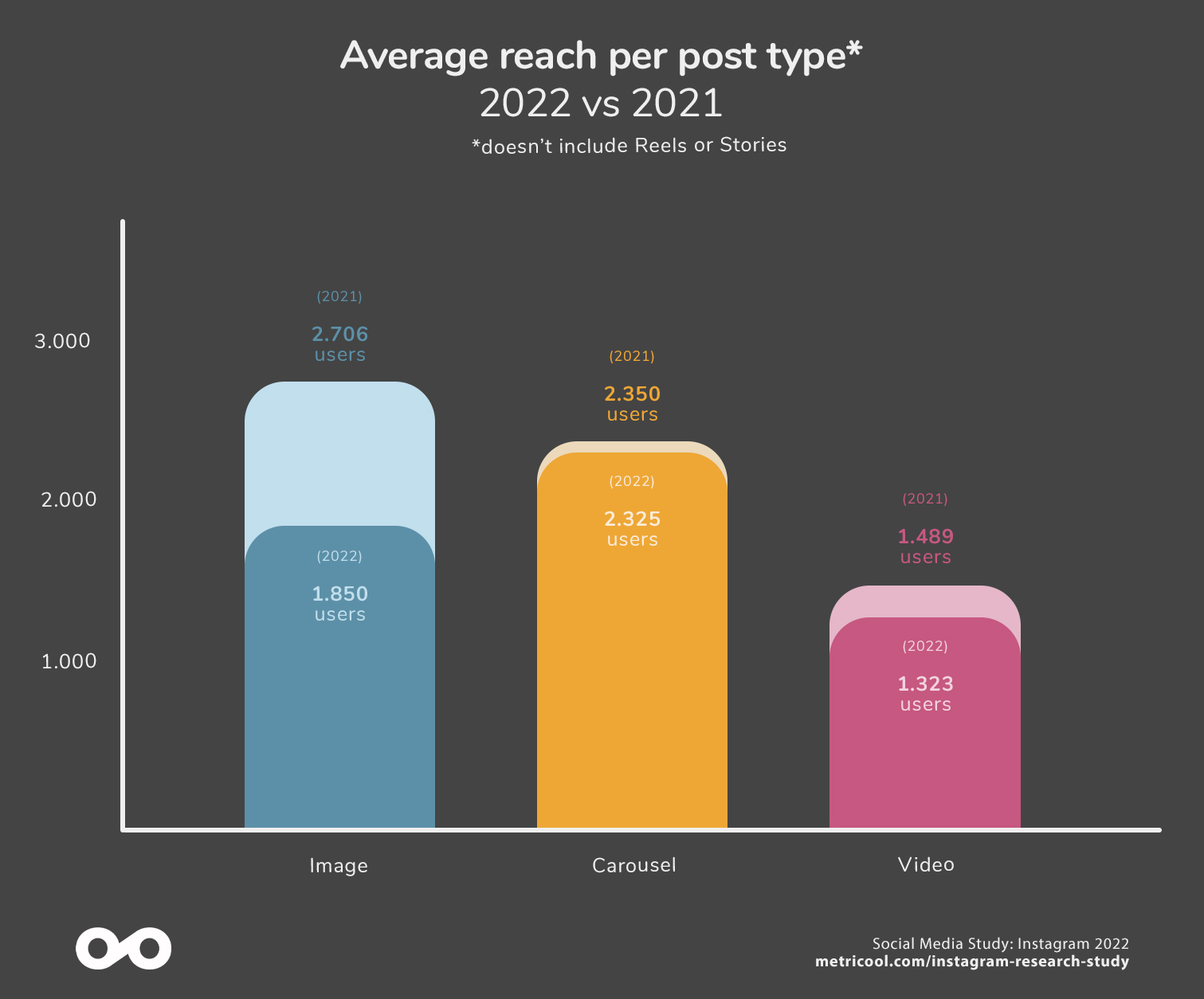 Metricool Social Media Research Study 2022: Instagram 5
