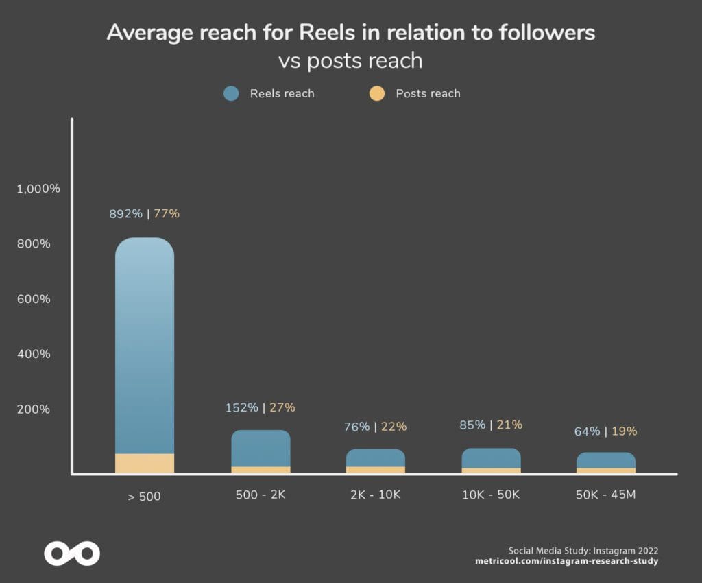 Metricool Social Media Research Study 2022: Instagram 6