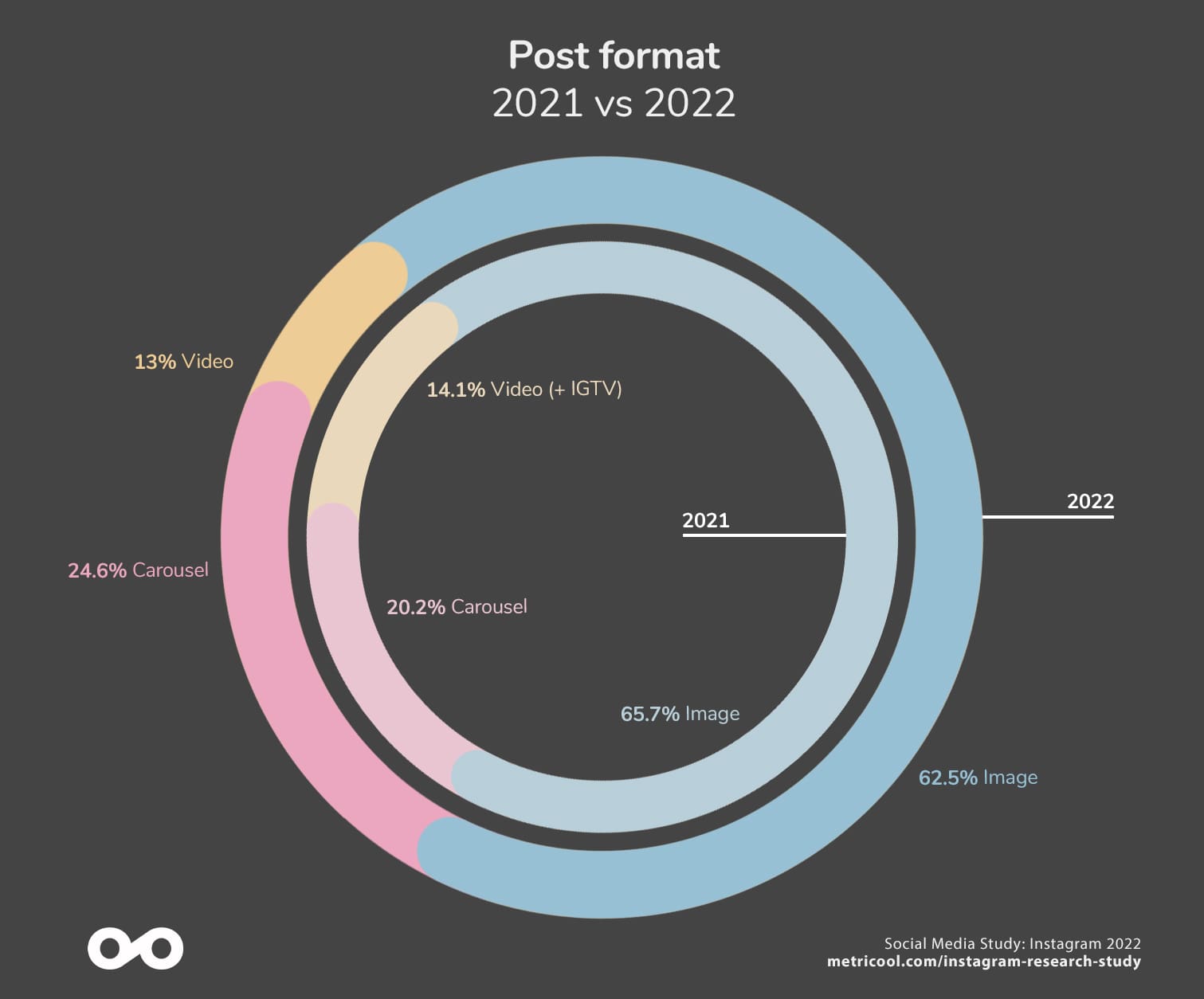Metricool Social Media Research Study 2022: Instagram 7