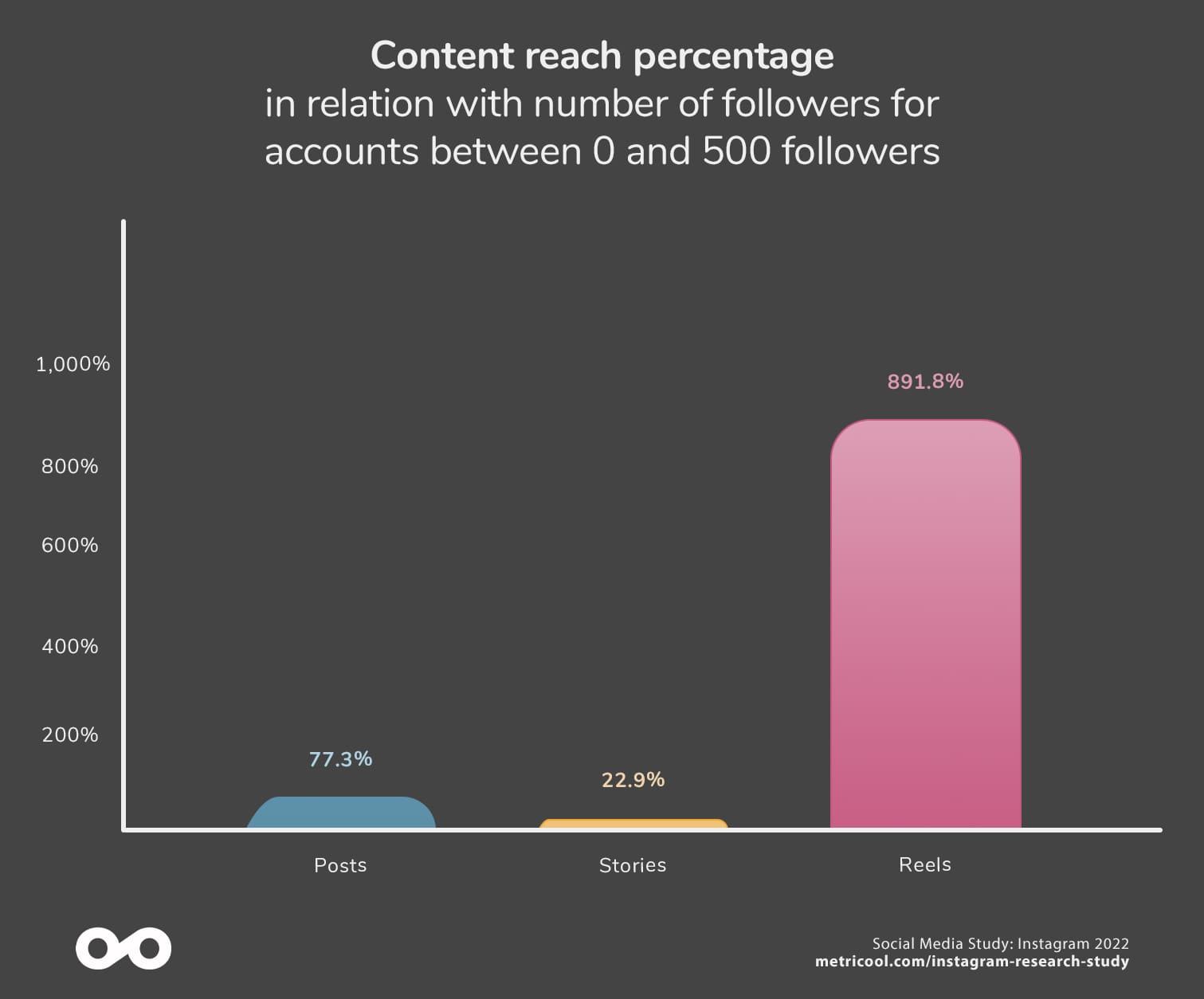 Metricool Social Media Research Study 2022: Instagram 8