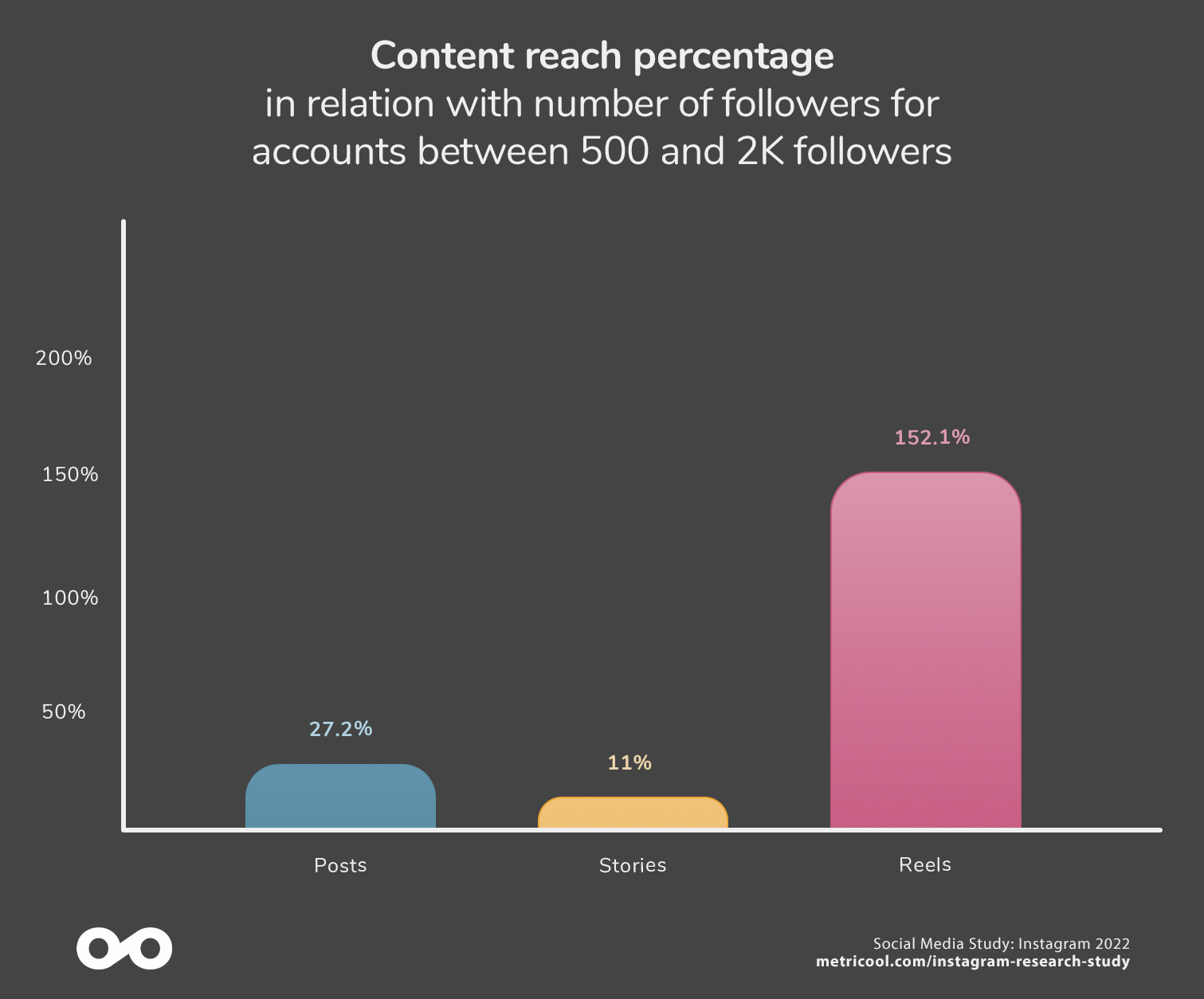 Metricool Social Media Research Study 2022: Instagram 9