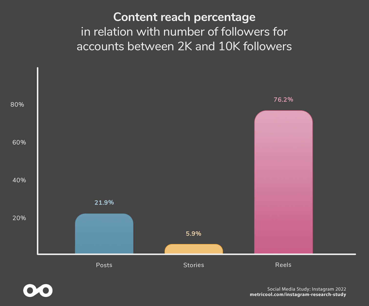Metricool Social Media Research Study 2022: Instagram 10