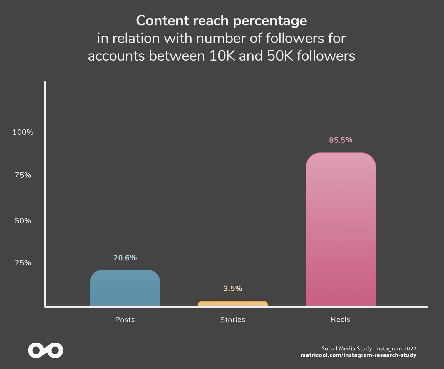 Metricool Social Media Research Study 2022: Instagram 11