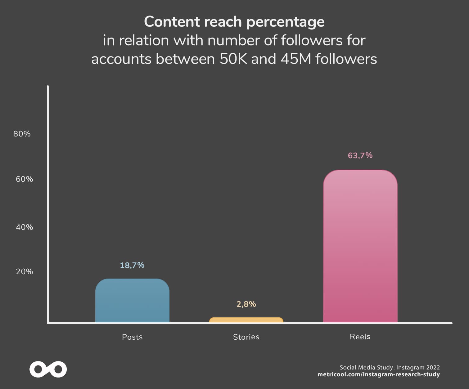 Metricool Social Media Research Study 2022: Instagram 12