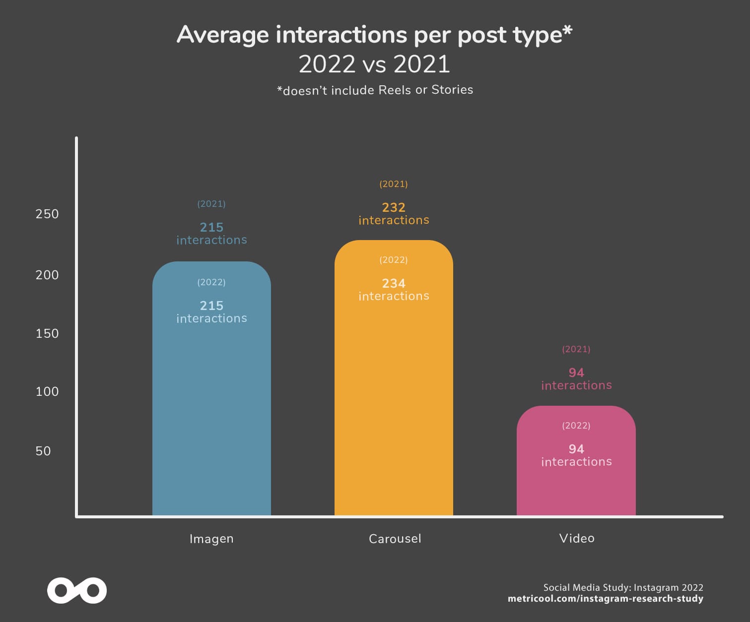 Metricool Social Media Research Study 2022: Instagram 13