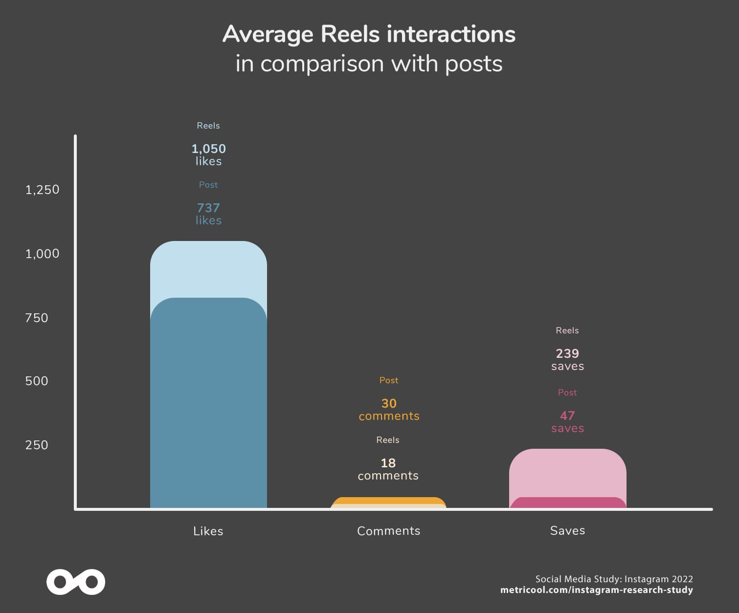 Metricool Social Media Research Study 2022: Instagram 14